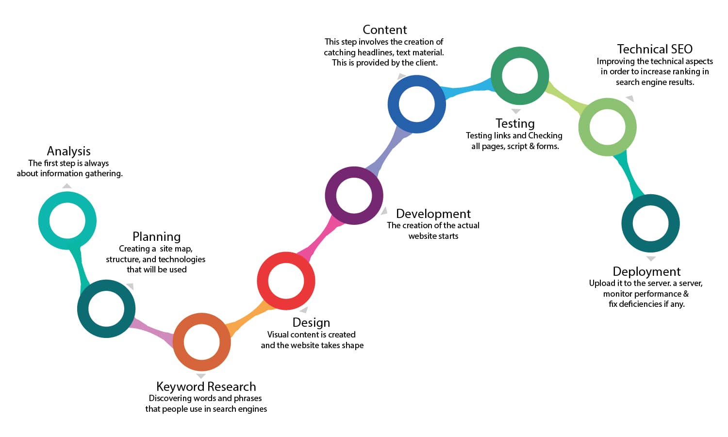 Steps of Web Designing and Development