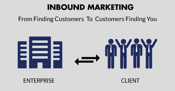 Growth Wizards can help you in getting clients with Inbound Marketing
