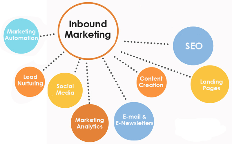 Inbound Marketing is a lead generation strategy